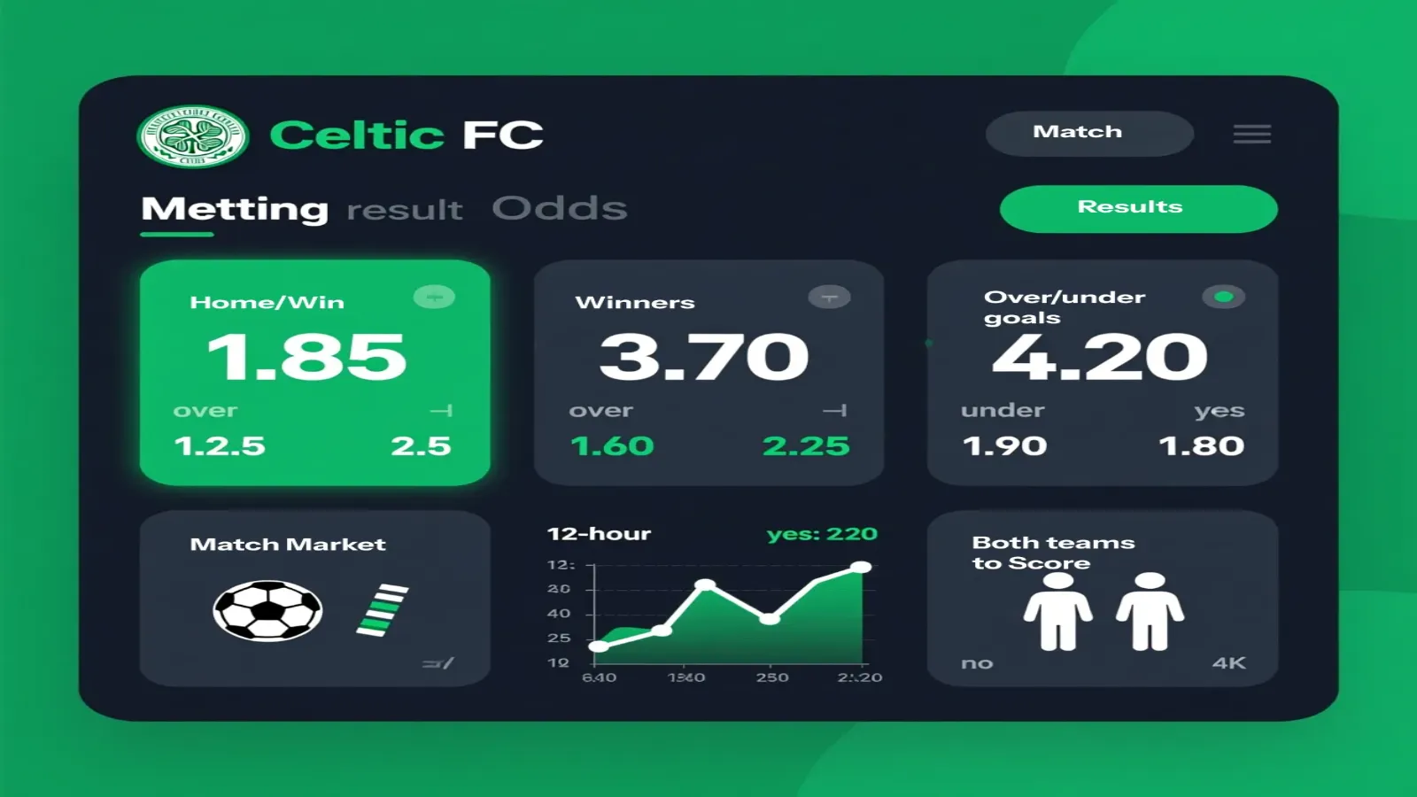 Celtic FC betting odds dashboard showing match result markets, over under goals and betting patterns analysis